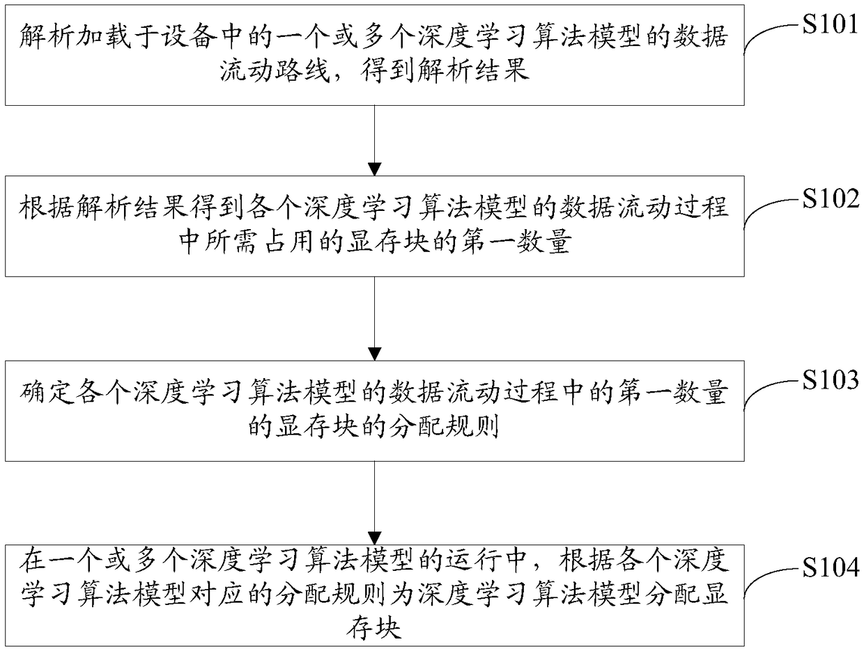 Method, device, computing device, and computer storage medium for allocating display memory