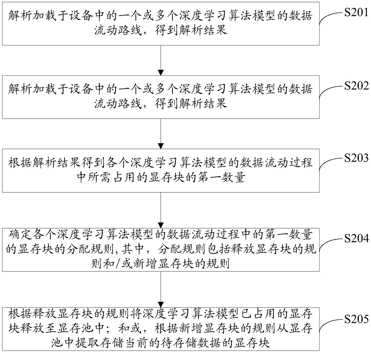 Method, device, computing device, and computer storage medium for allocating display memory