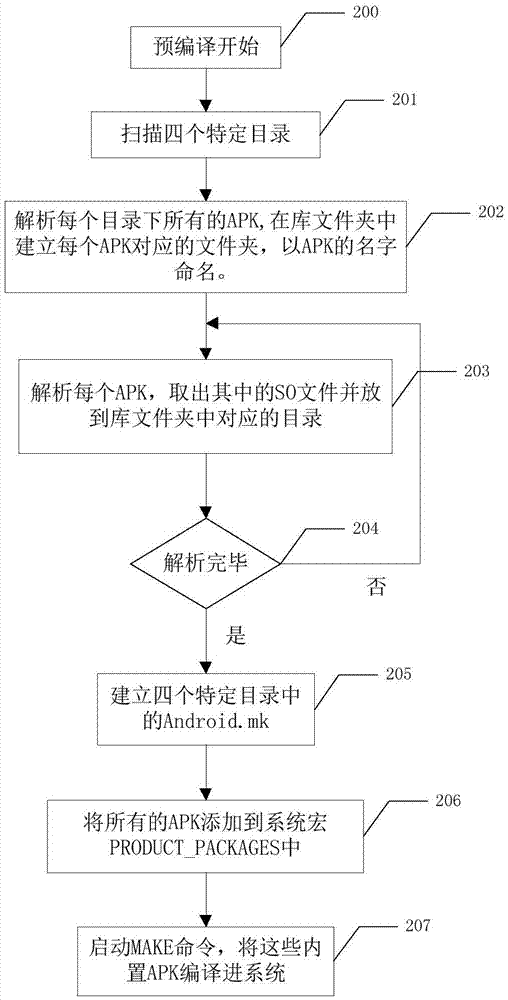 Method and apparatus for building application in android system