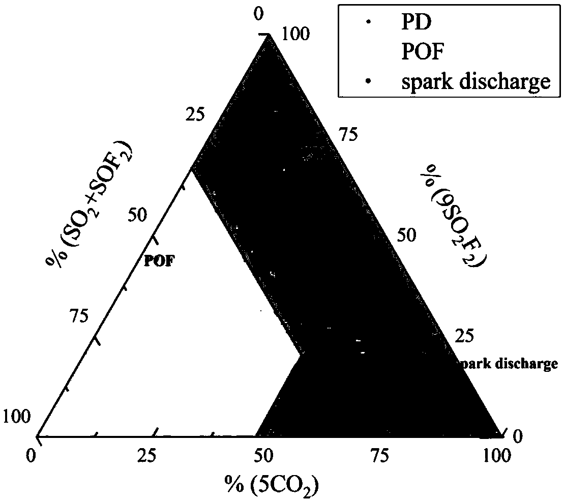 Three-type fault triangle diagnosis method based on decomposition component of SF6 gas insulated equipment
