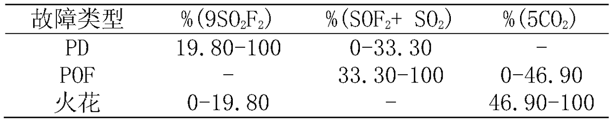 Three-type fault triangle diagnosis method based on decomposition component of SF6 gas insulated equipment