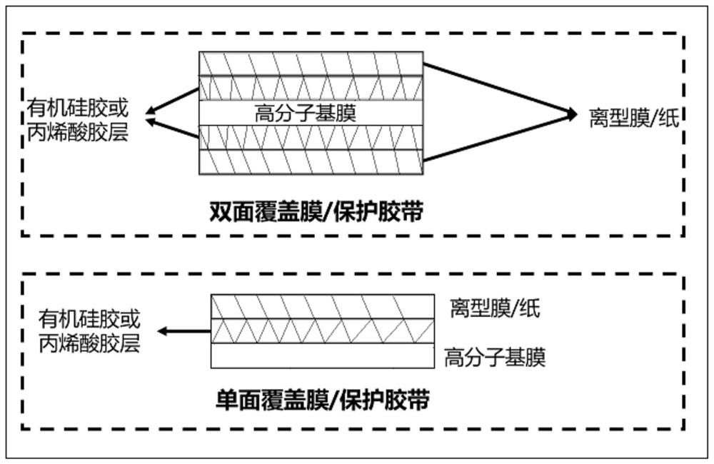 Preparation method of high-temperature-resistant high-persistent-adhesivity cover film or protective adhesive tape
