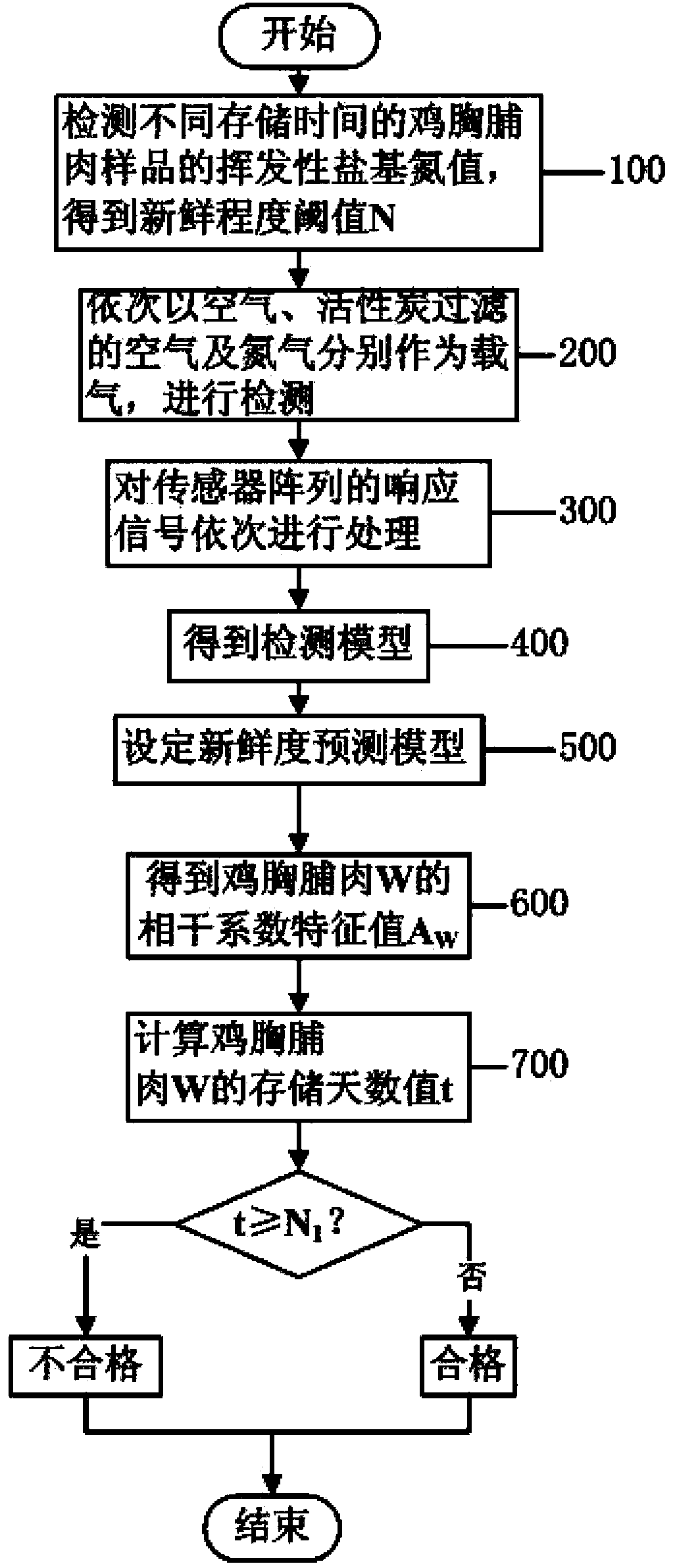 Detection device and detection method for freshness of chicken breast