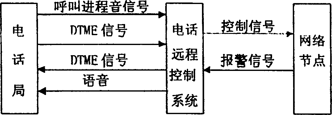 Remote control method and device for intelligent telephone