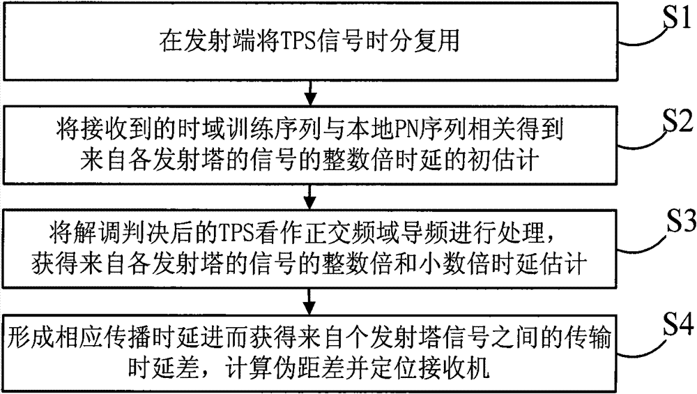 Chinese terrestrial digital television single frequency network-based positioning method and system