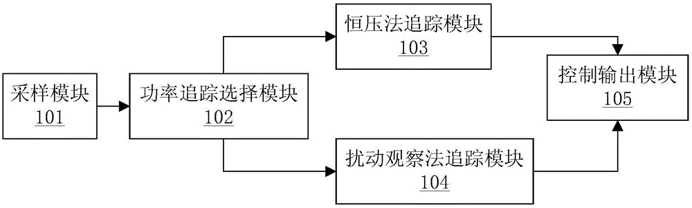 Maximum power point implementation method and device base on three-level step length