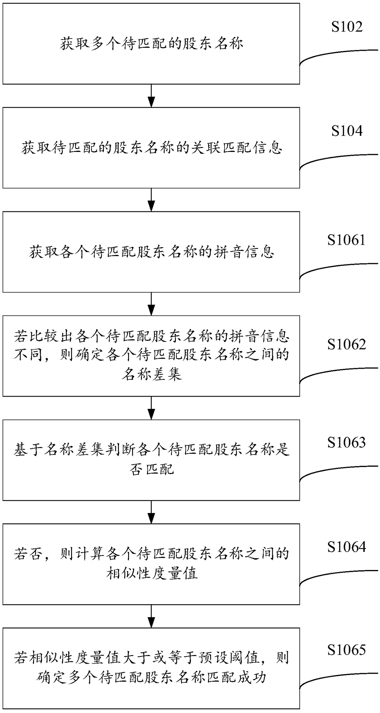 A method and a device for associating and matching shareholder names