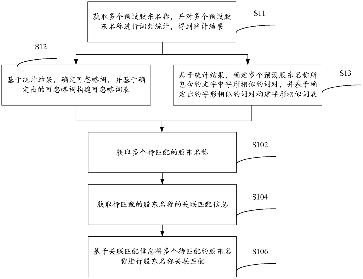 A method and a device for associating and matching shareholder names