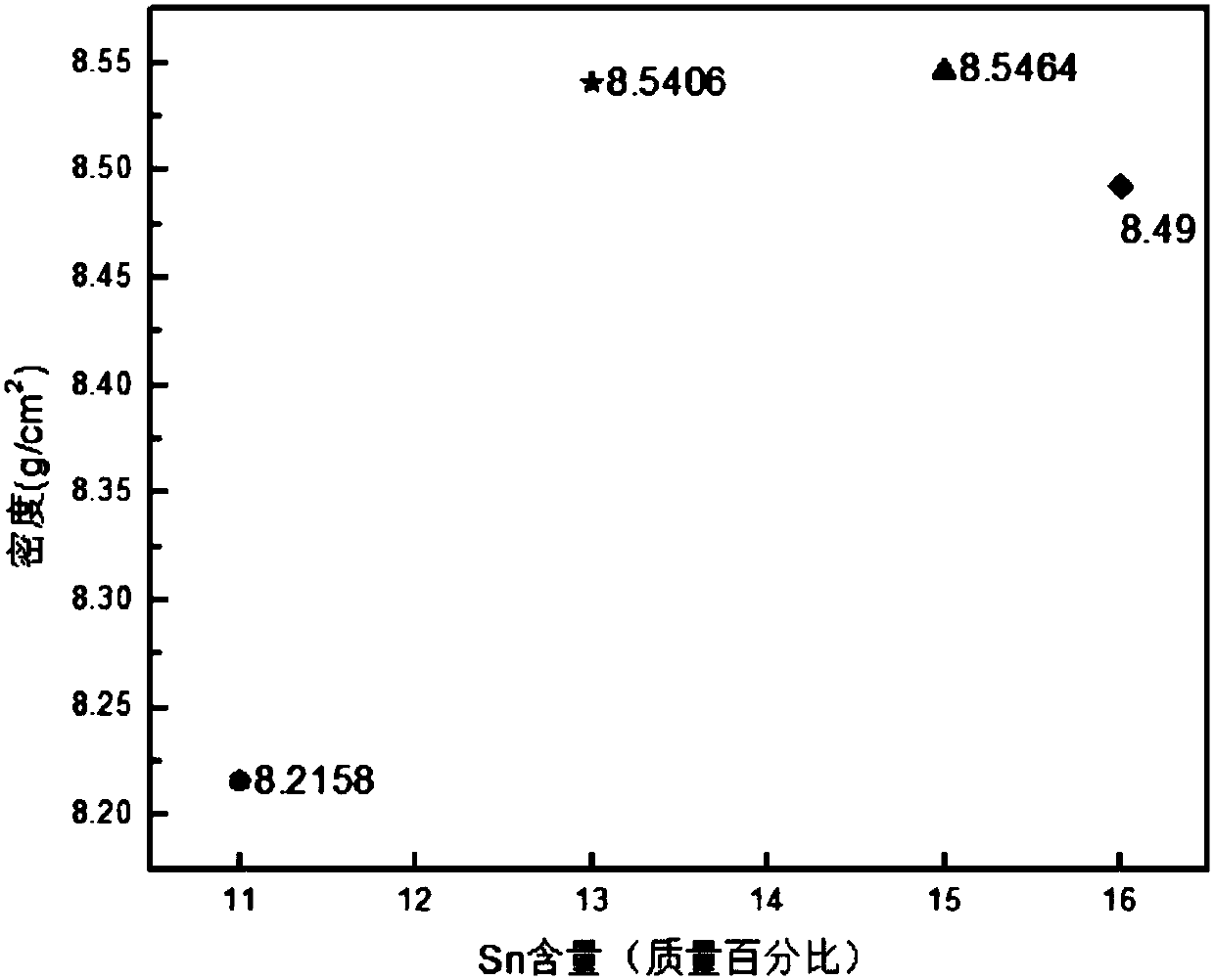 Fine grain copper-tin alloy and preparing method thereof