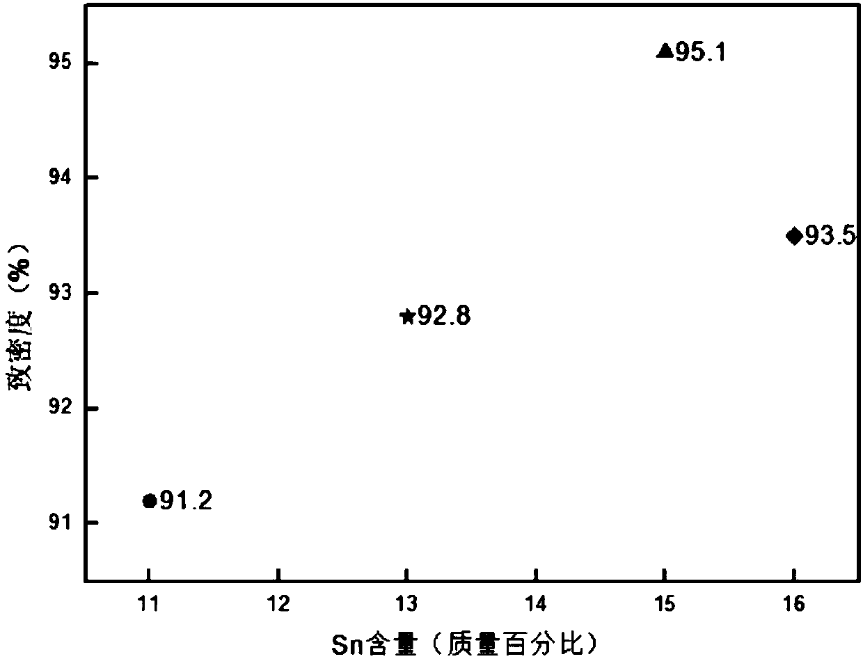 Fine grain copper-tin alloy and preparing method thereof