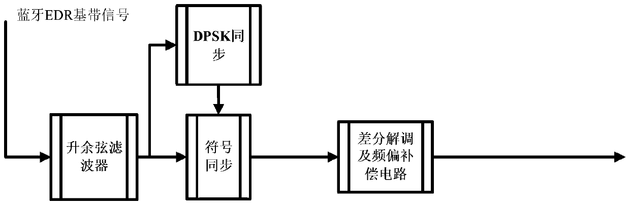 Construction method of symbol synchronization circuit in bluetooth edr receiver