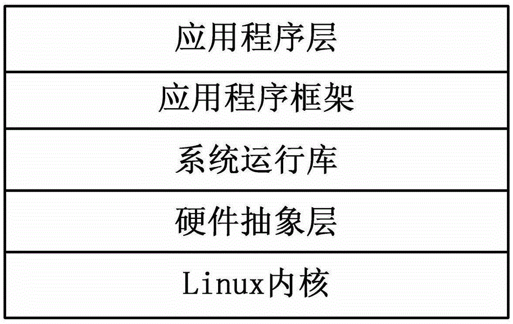 A device interface control method and system based on an Android system