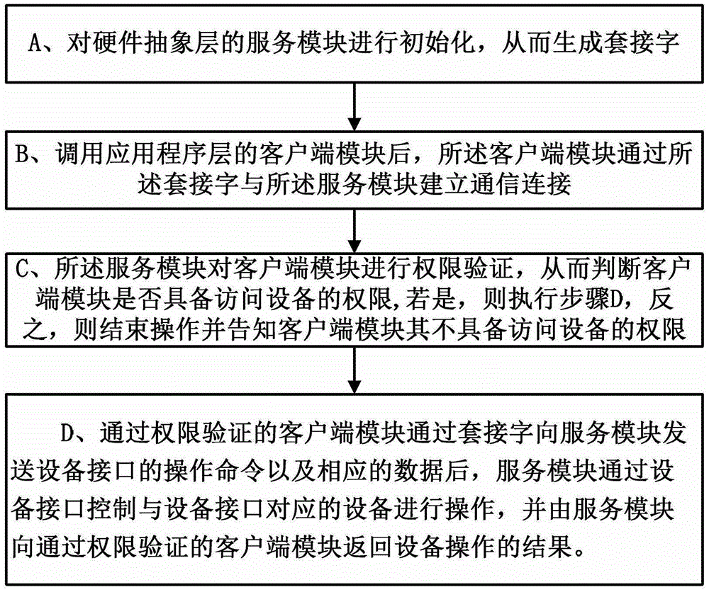 A device interface control method and system based on an Android system