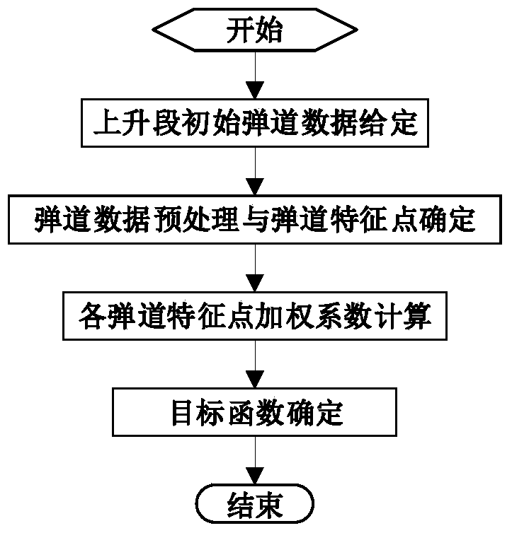 A method for determining the objective function of sounding rocket aerodynamic shape optimization