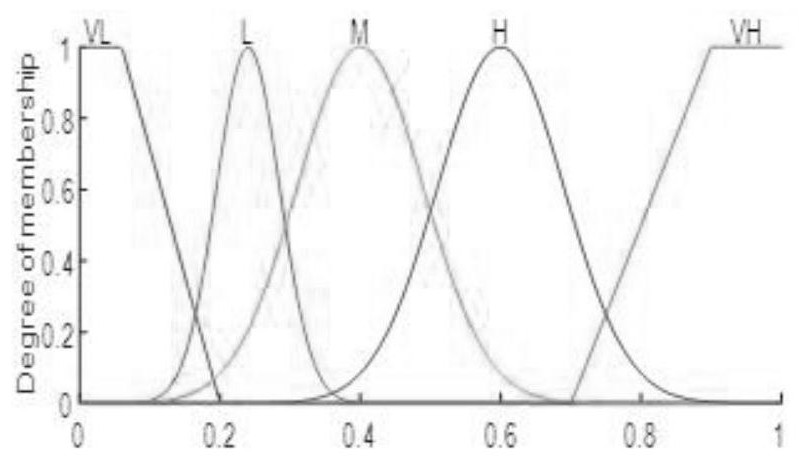 A Quantitative Method of Vehicle Dynamics and Economy Expectation