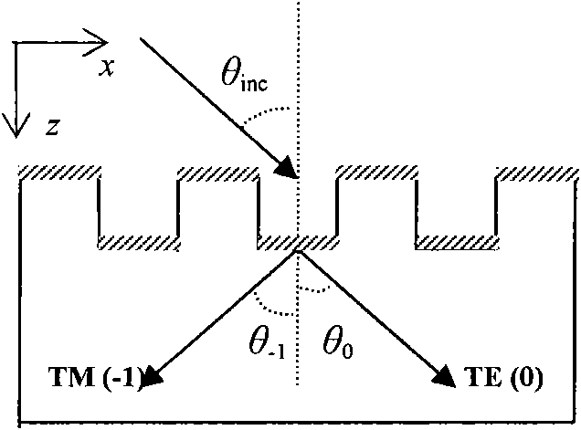 Quartz transmission polarization beam splitting grating for rectangular groove