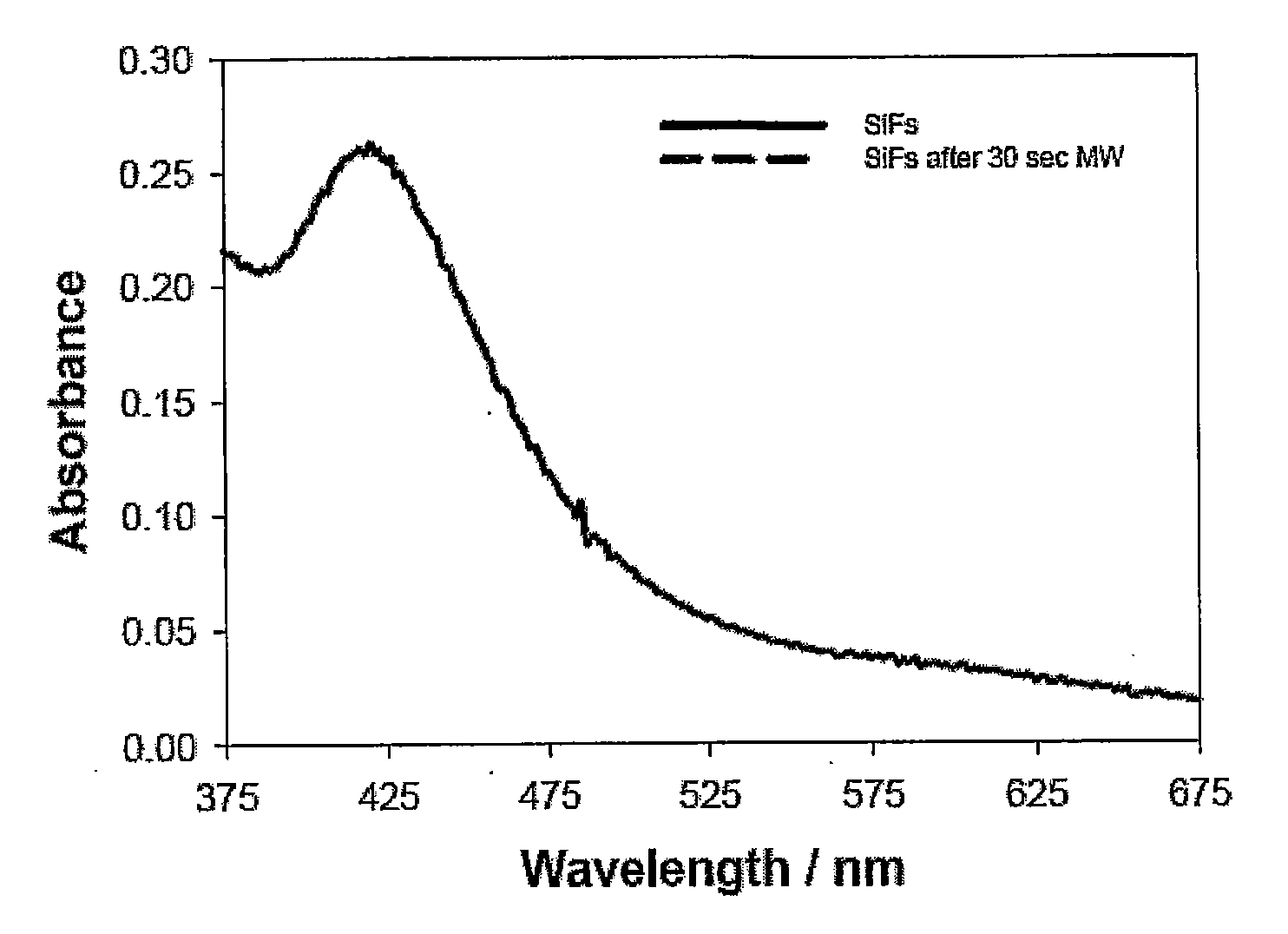 Microwave accelerated assays
