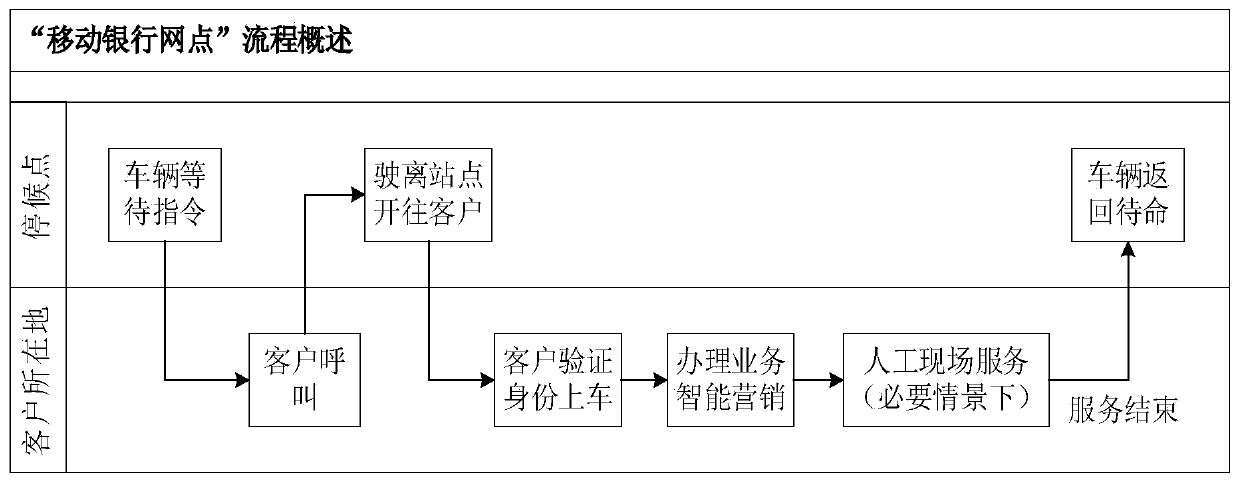 Mobile bank outlet data processing method, server and system
