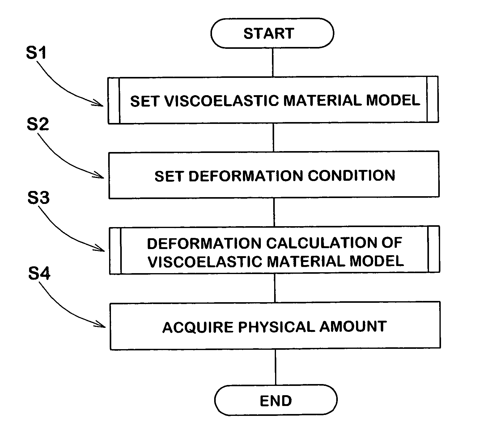 Method of simulating viscoelastic material