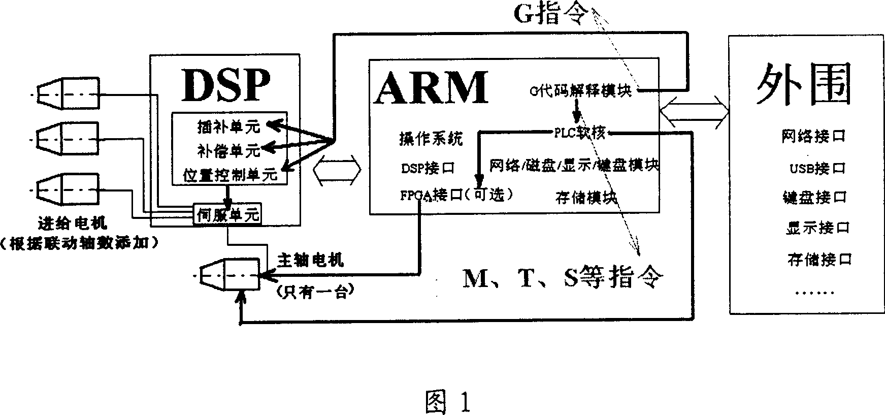 Inlaid numerical control system based on ARM and DSP
