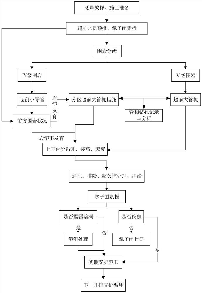 Construction method for super-large-section tunnel step of soft rock in karst cave development stratum