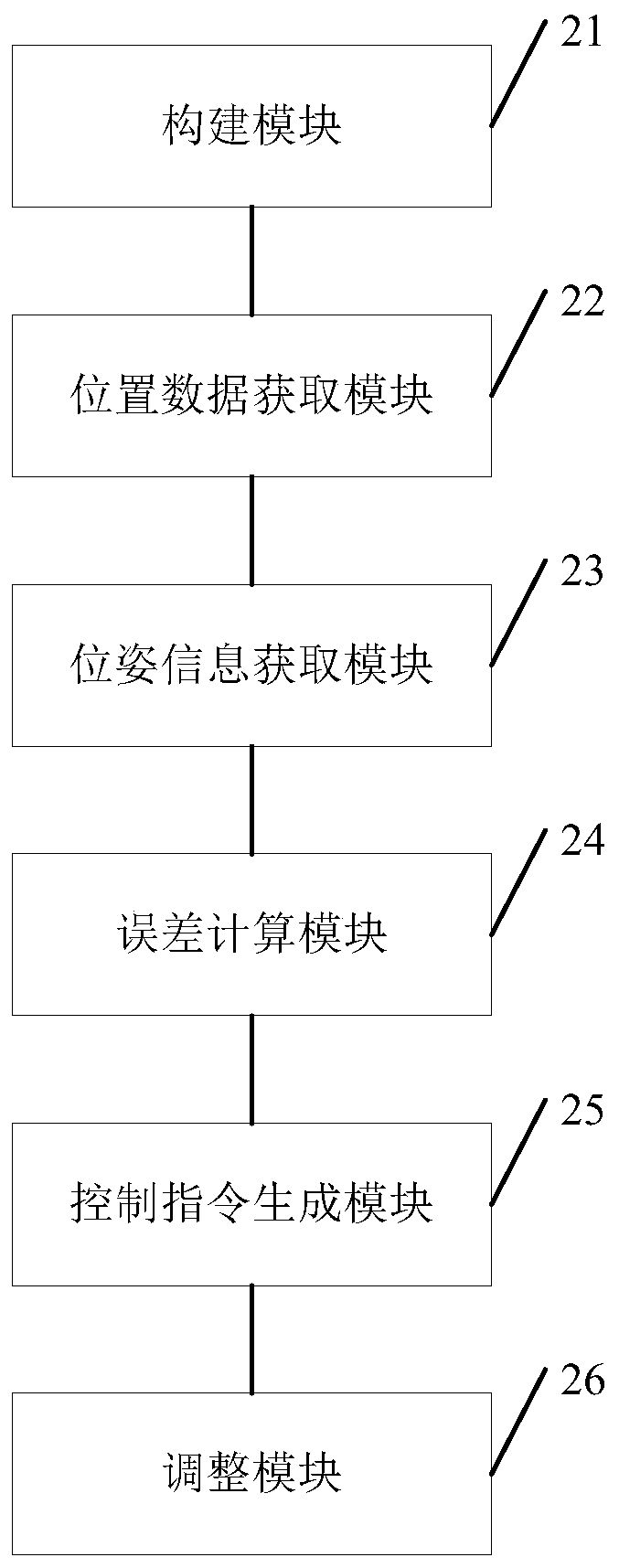 Automatic control method and device in operation process of robot