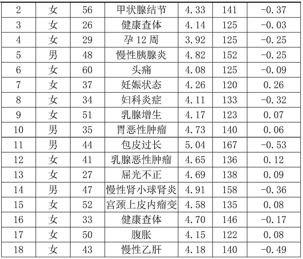 Iron-deficiency anemia diagnosis system based on blood routine examination data, electronic equipment and storage medium