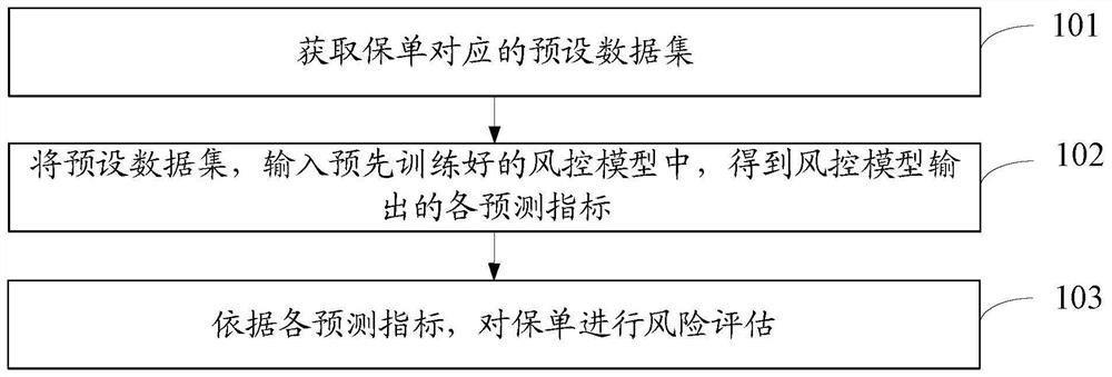 Insurance policy risk assessment method and device