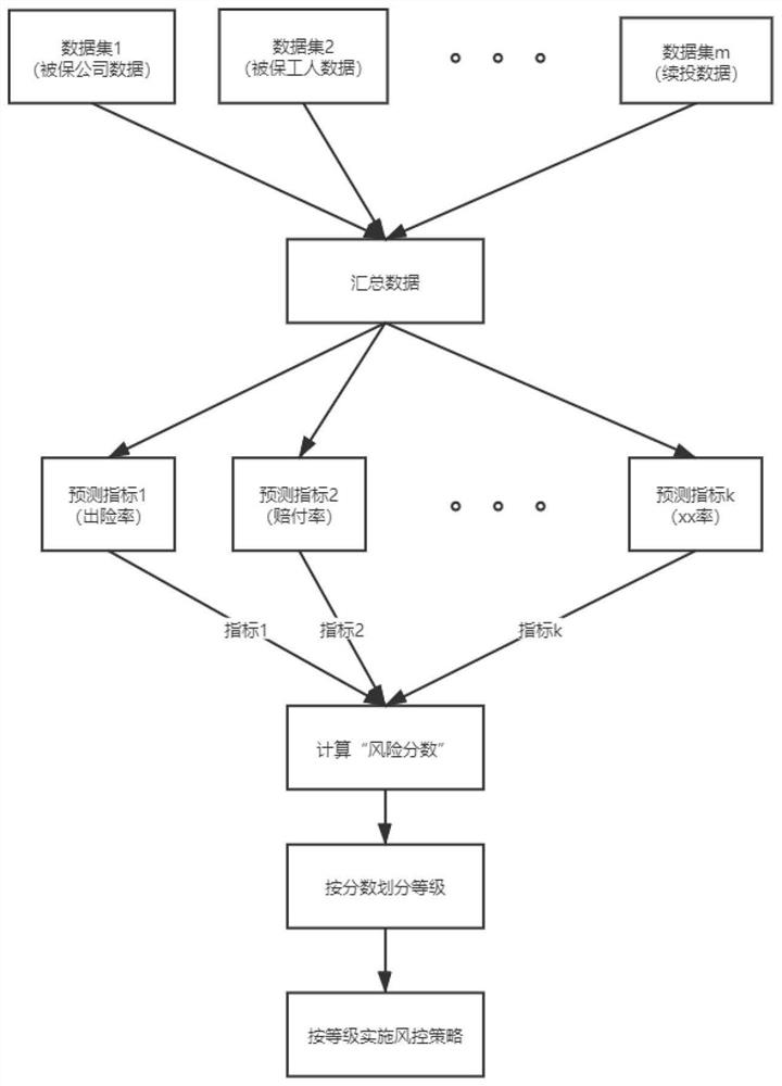 Insurance policy risk assessment method and device