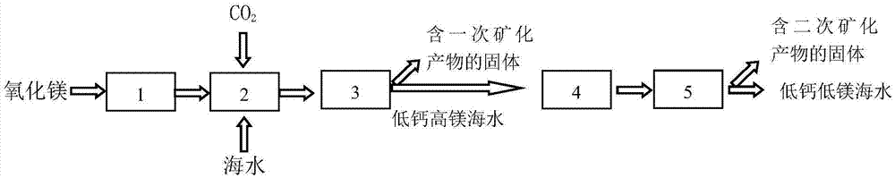 CO2 mineralization and seawater resource utilization coupling method