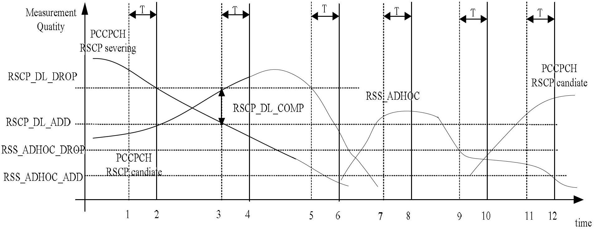 3G (The third Generation Telecommunication) and Ad hoc heterogeneous network switchover method