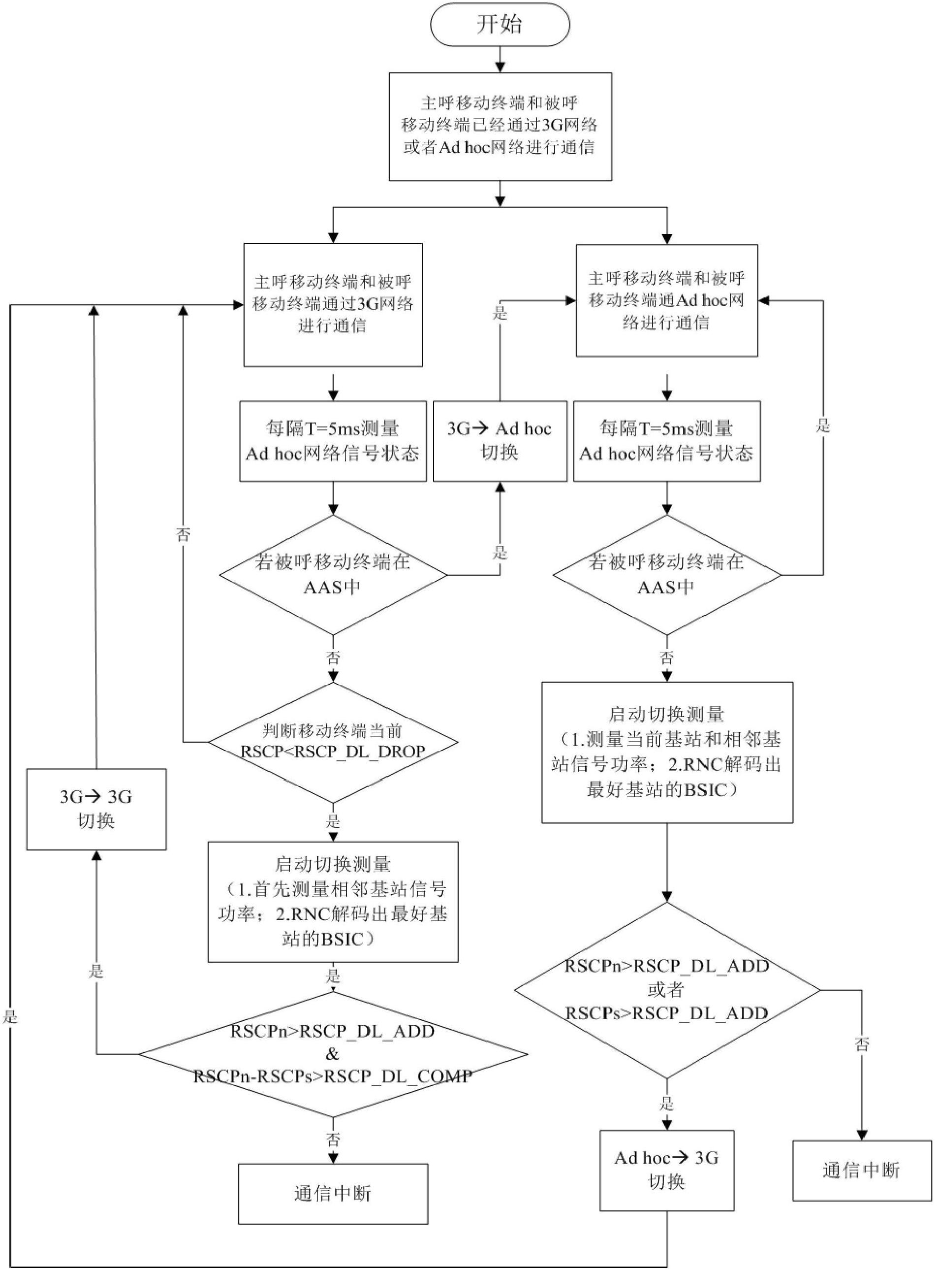 3G (The third Generation Telecommunication) and Ad hoc heterogeneous network switchover method