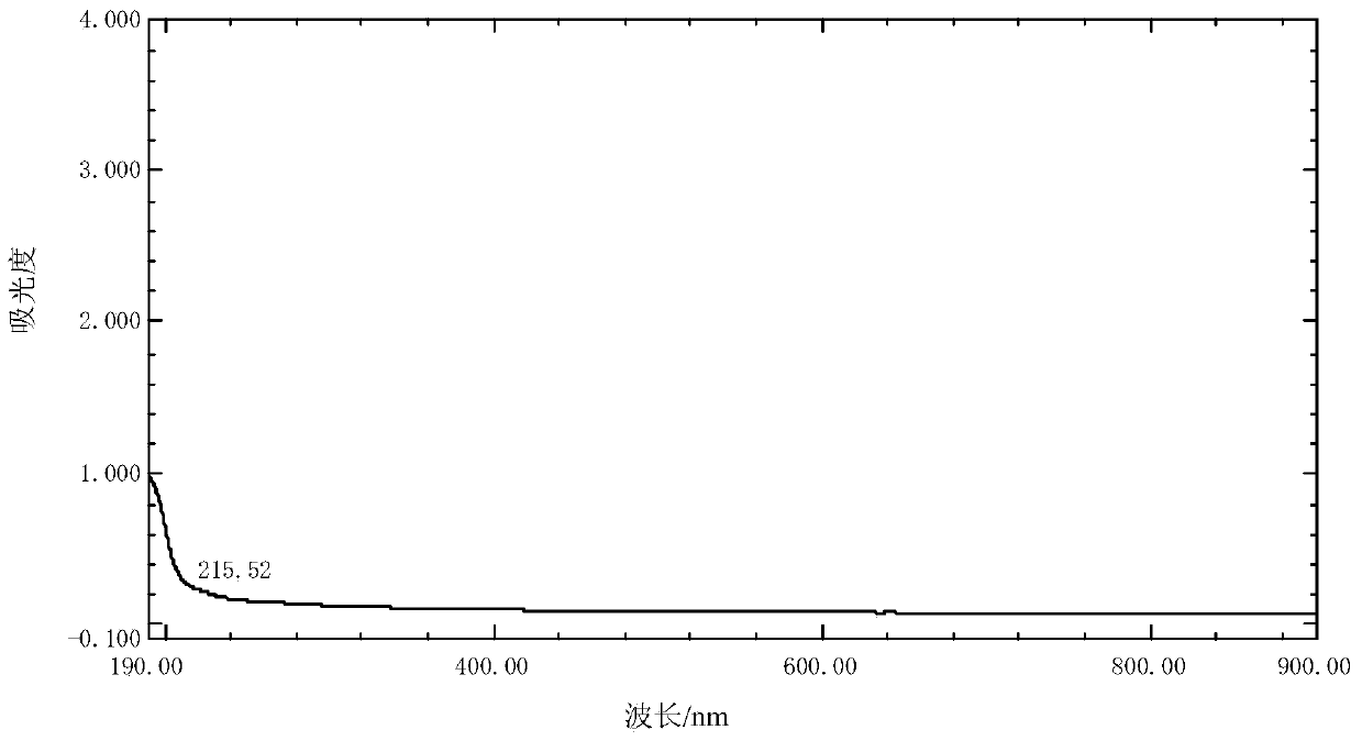 Detection method with ultraviolet-visible absorption spectrum of animal oil