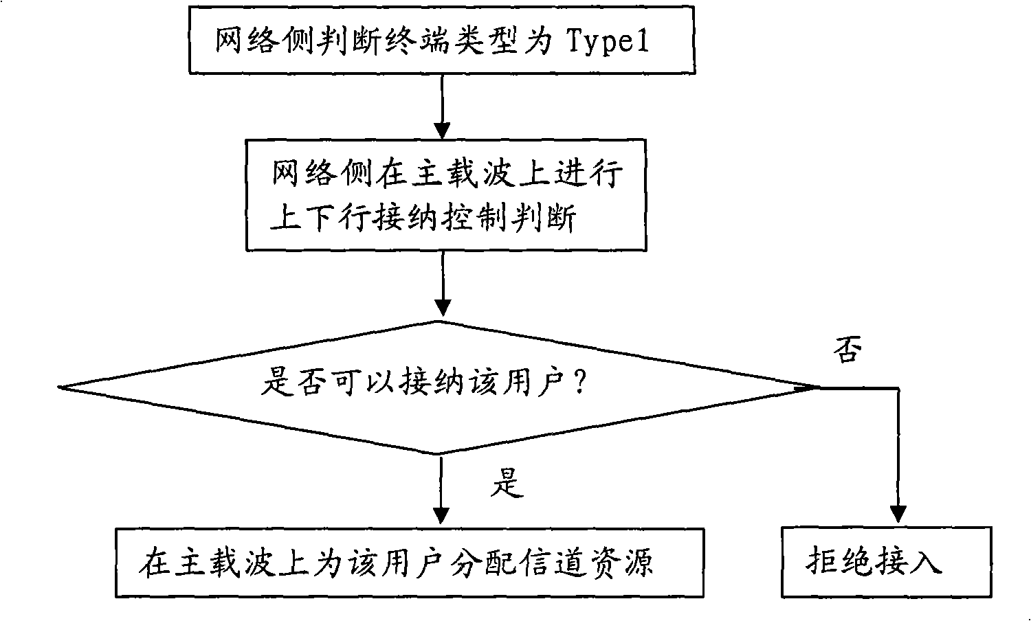 Resource allocation method and device of multi-carrier system