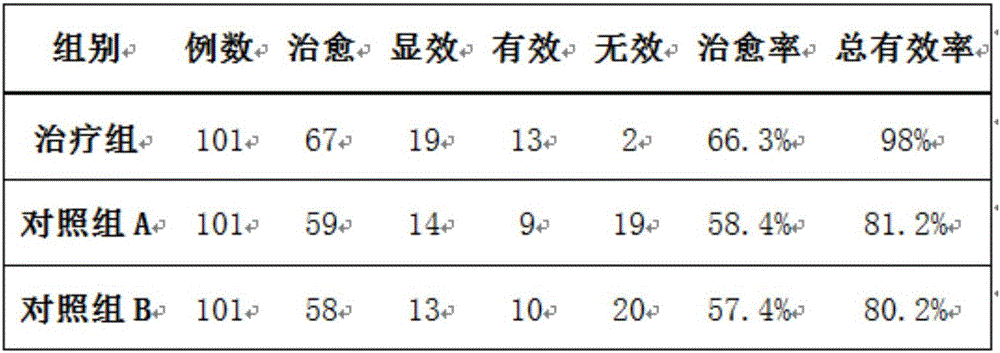 Chinese and Western compound preparation for treating neurasthenic syndrome and preparing method of Chinese and Western compound preparation