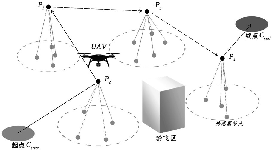 A trajectory determination method, system and device for UAV data collection