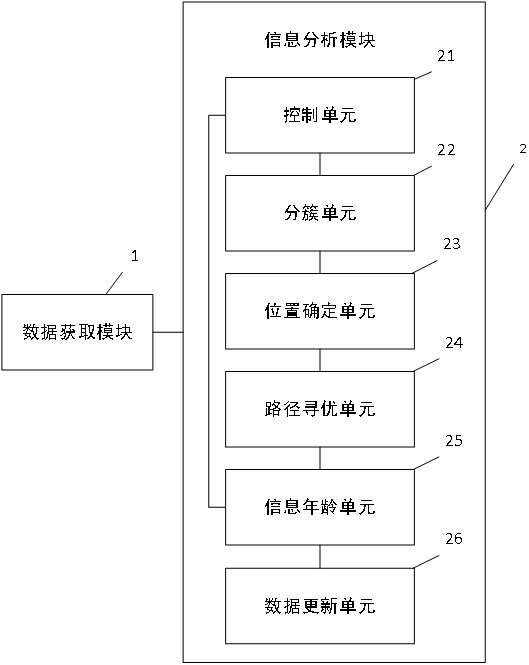 A trajectory determination method, system and device for UAV data collection