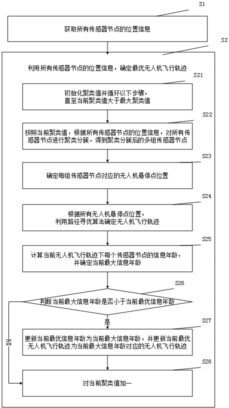 A trajectory determination method, system and device for UAV data collection