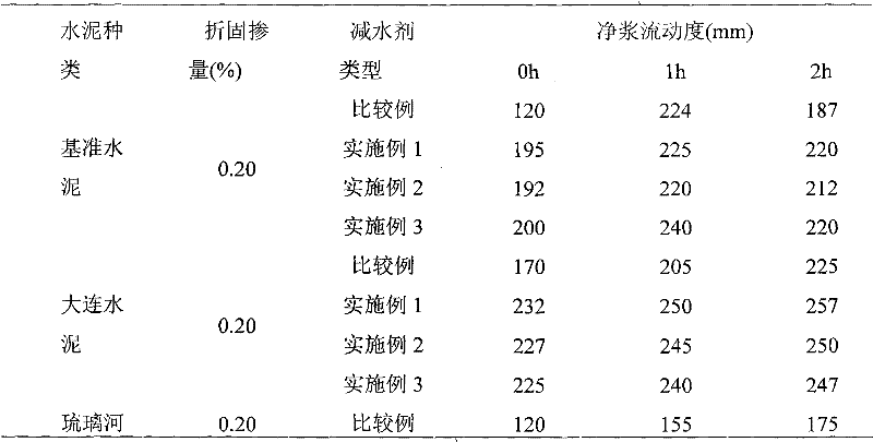 Preparation method of cement dispersant containing polyamide-polyamino constitutional units