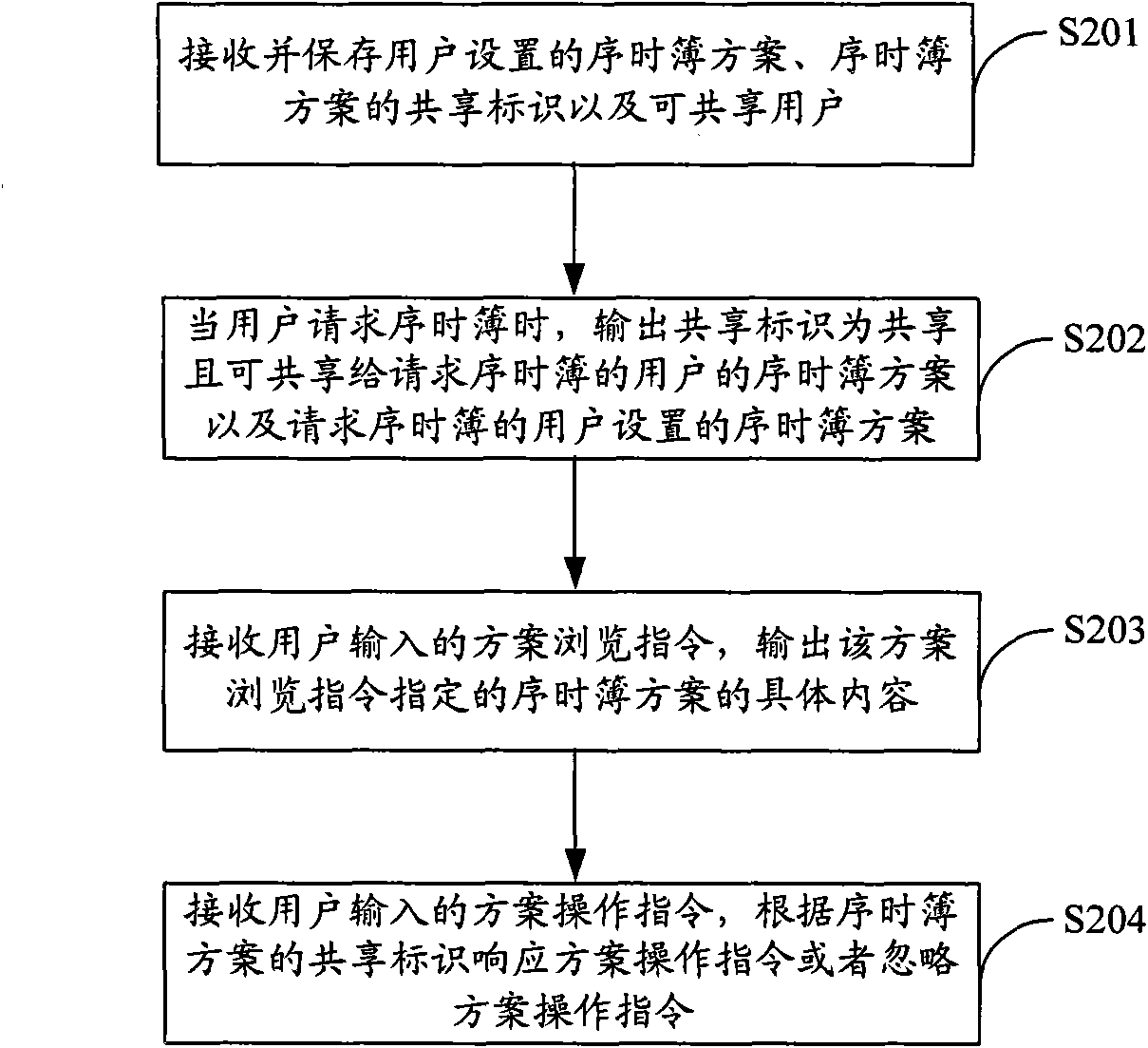 Sharing method and device of chronological book scheme and ERP system