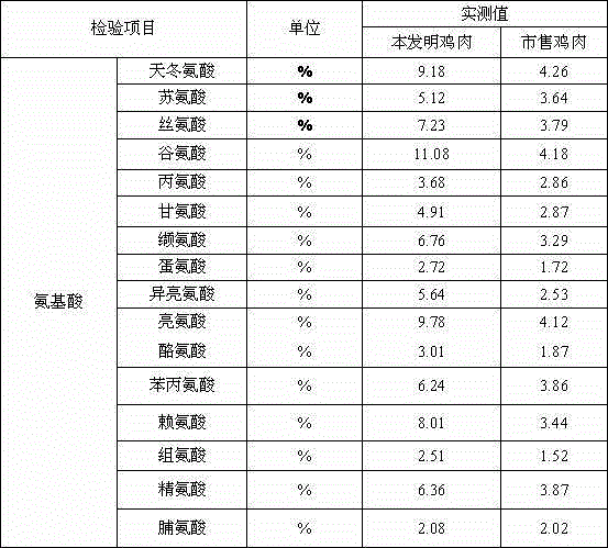 Preparation method of traditional Chinese medicine micro-ecological feed additive at early stage of broiler chicken