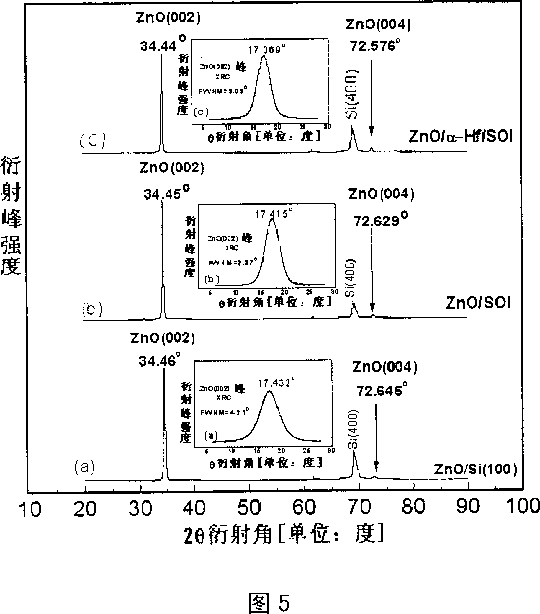 SOI compound covariant layer underlay with the metal Hafnium middle layer