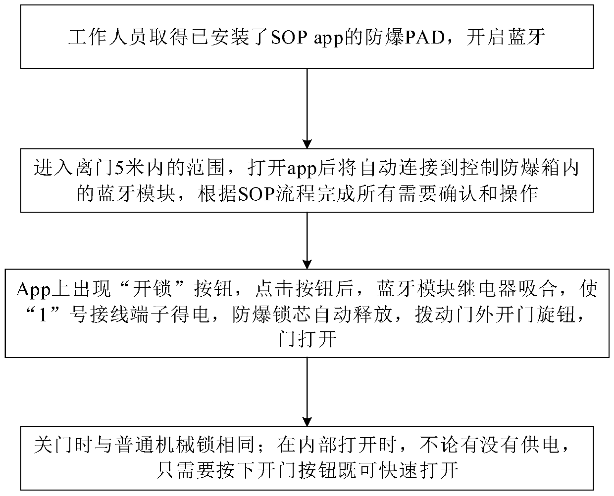 Anti-explosion area SOP Bluetooth electric lock, anti-explosion area SOP Bluetooth electric lock electric control system and anti-explosion area SOP Bluetooth electric lock electric control method