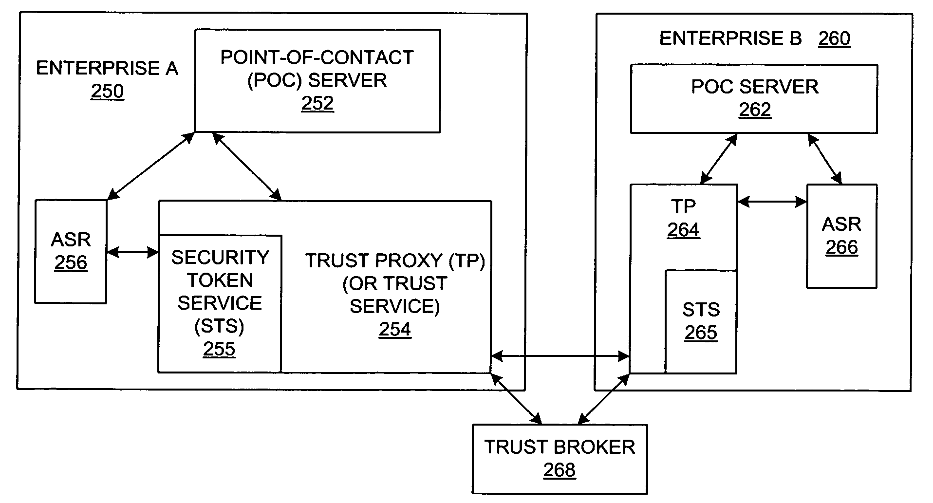 Method and system for enabling trust infrastructure support for federated user lifecycle management