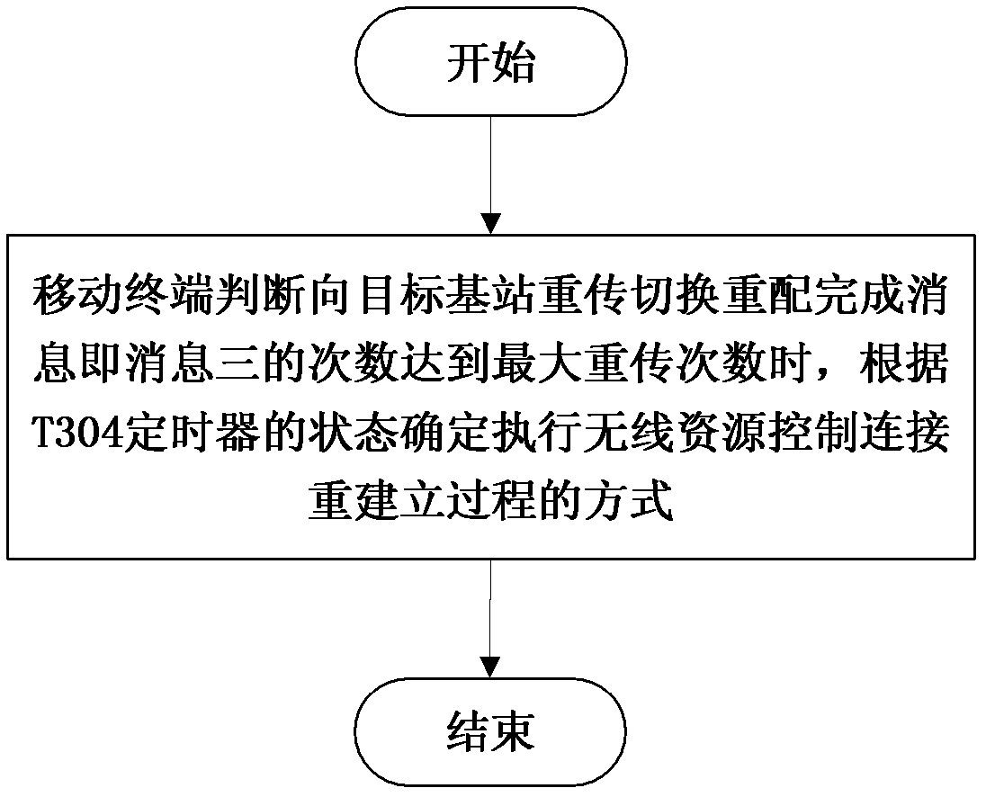 Method for solving re-establishment conflict in handover process and mobile terminal