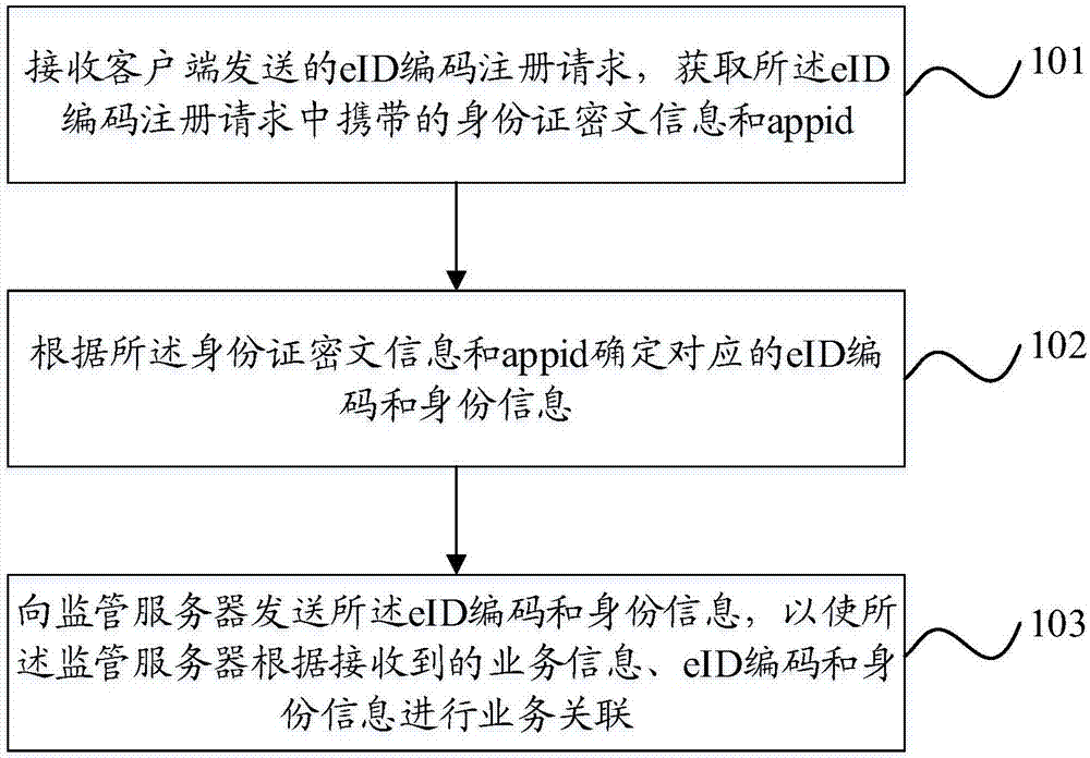 Identity information processing method and system and corresponding server
