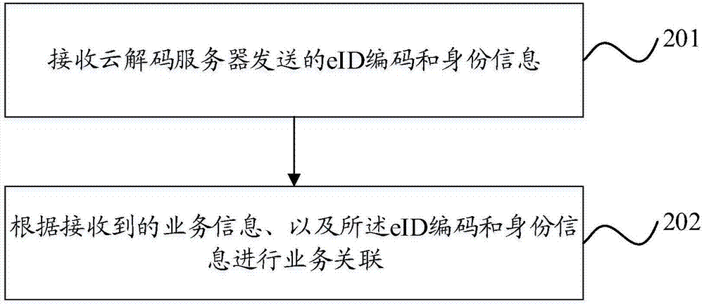 Identity information processing method and system and corresponding server