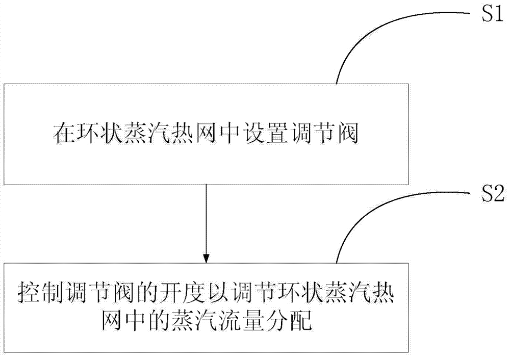 Method and system for online optimization and adjustment of steam supply quality in circular steam heating network