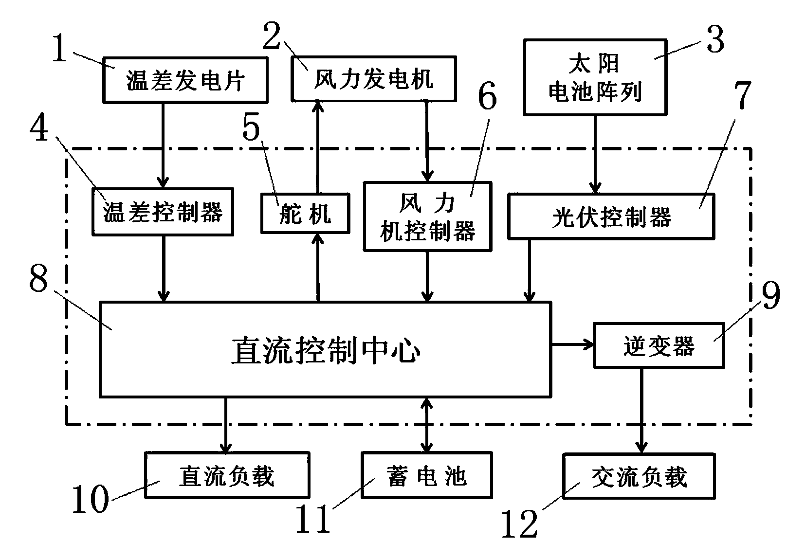 Wind, light and temperature complementation intelligent hybrid power generation system for train or bullet train