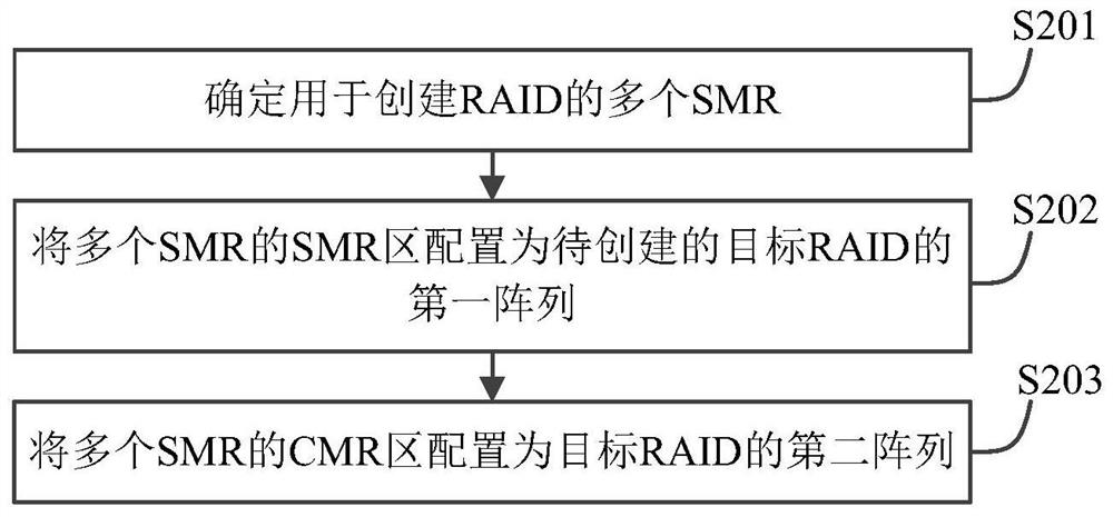 smr-based raid creation, data writing for raid and raid recovery method